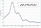 کنترل جمعیت یا انقراض شیعه؟!